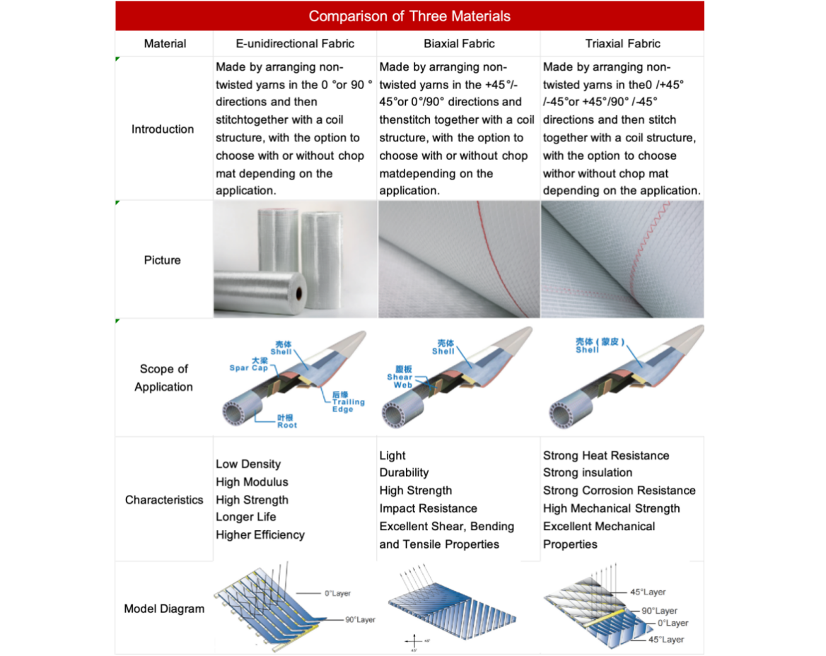 Wind Blade Application