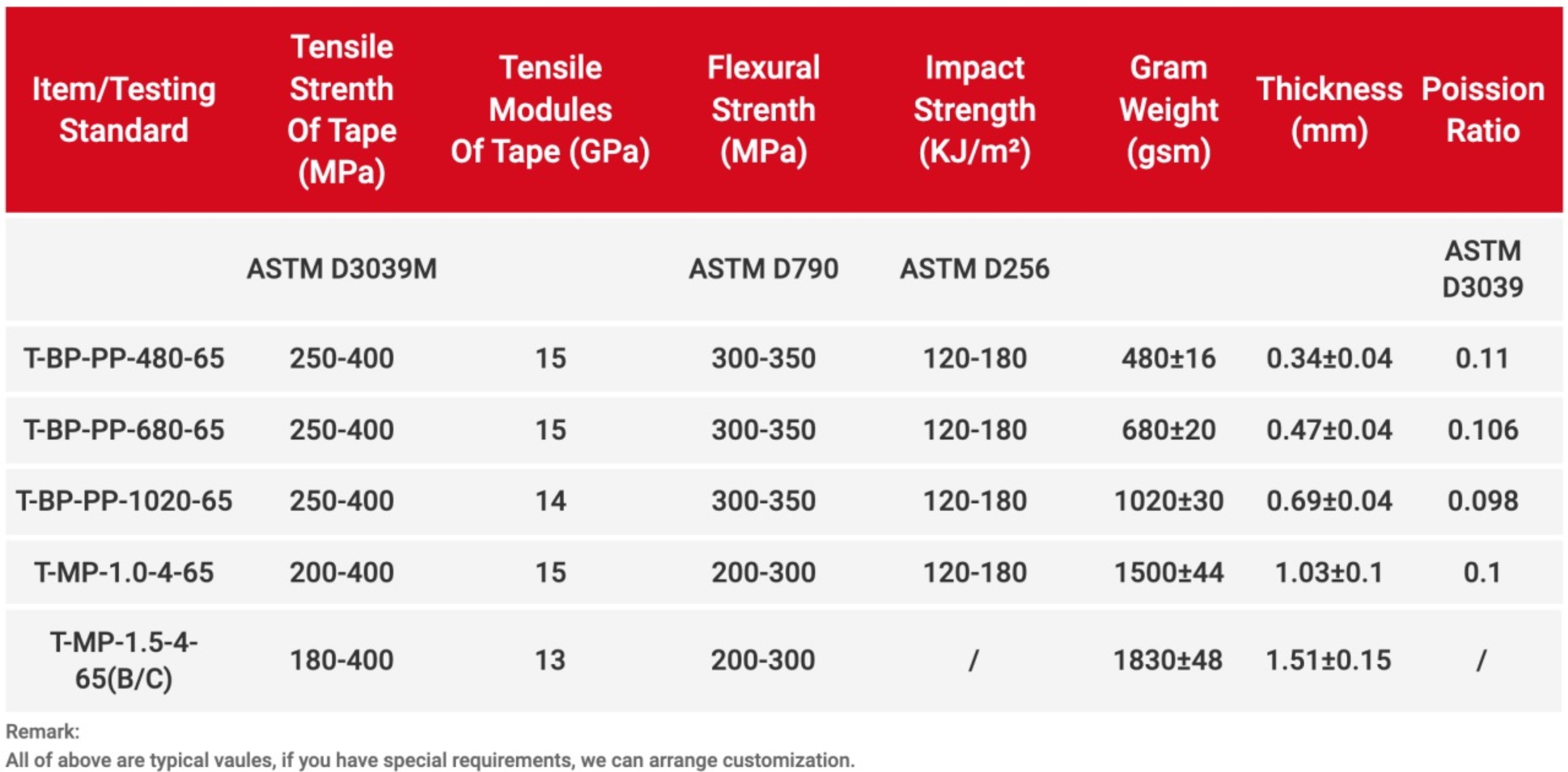 Performance Parameters Chart